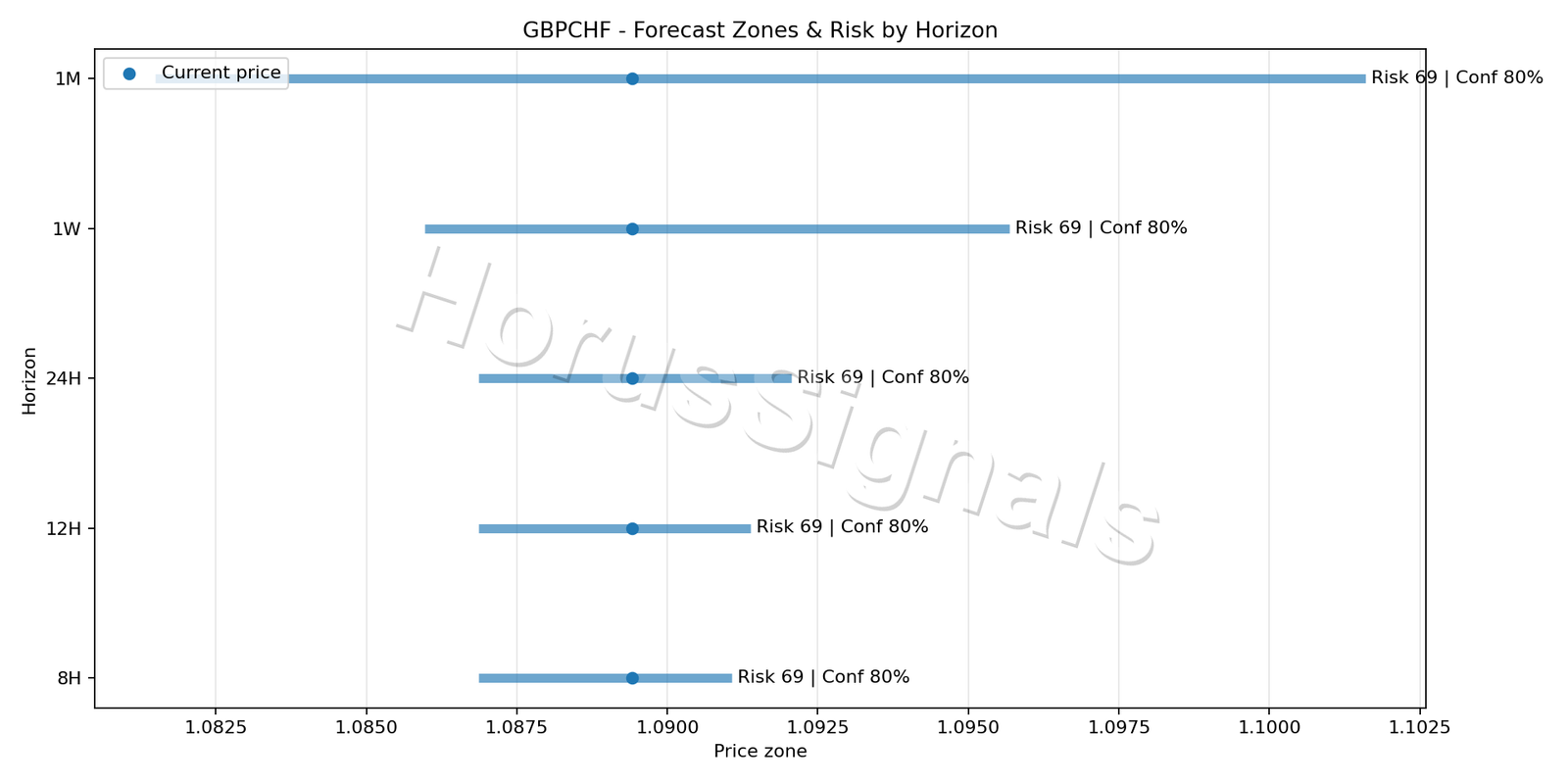 GBPCHF H1 04 FORECAST RISK