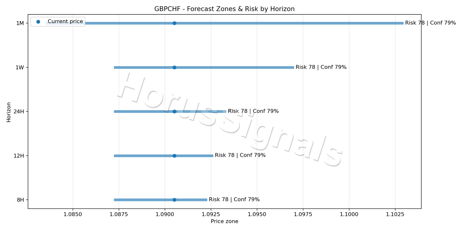 GBPCHF H1 04 FORECAST RISK