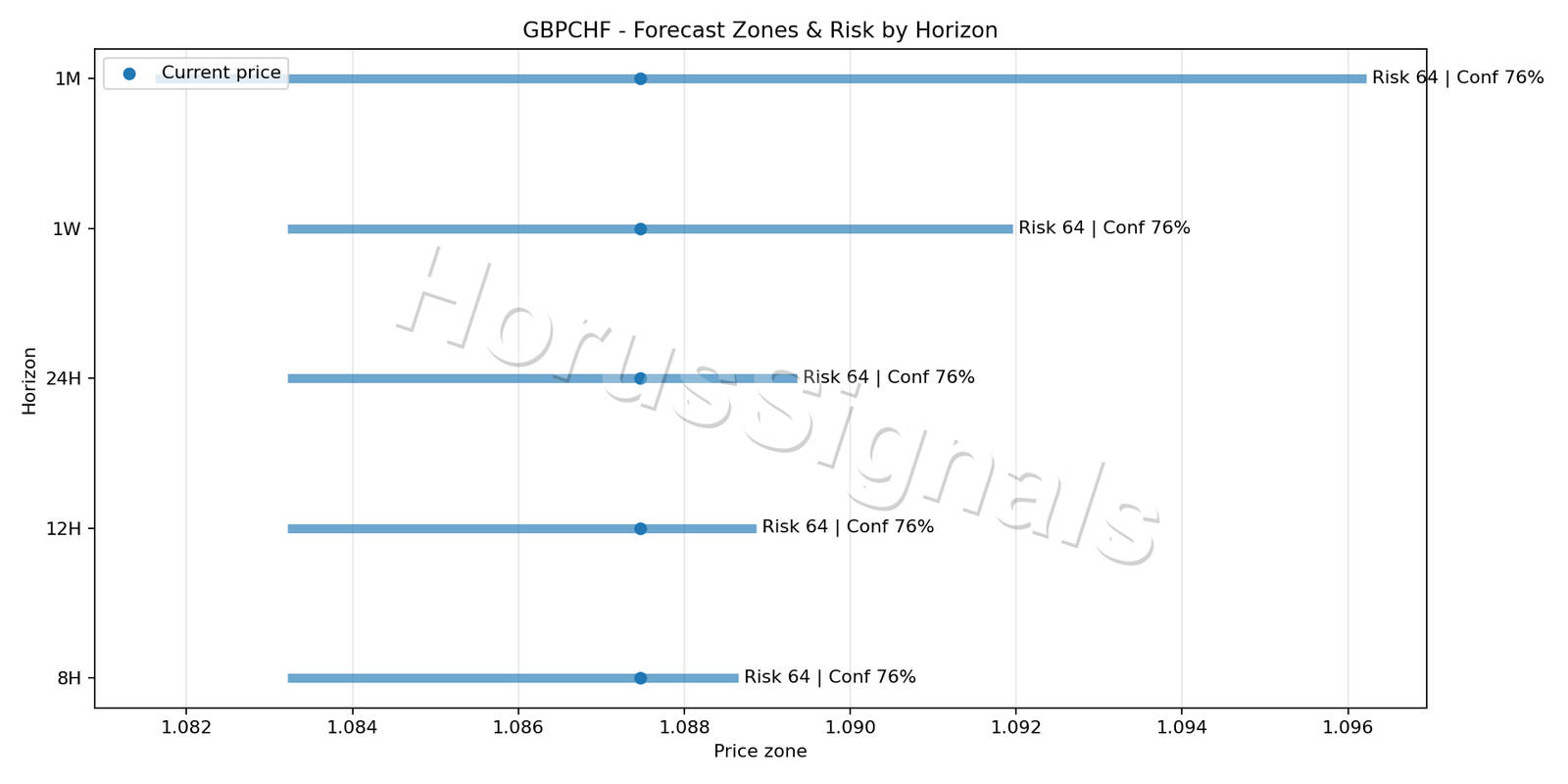 GBPCHF H1 04 FORECAST RISK
