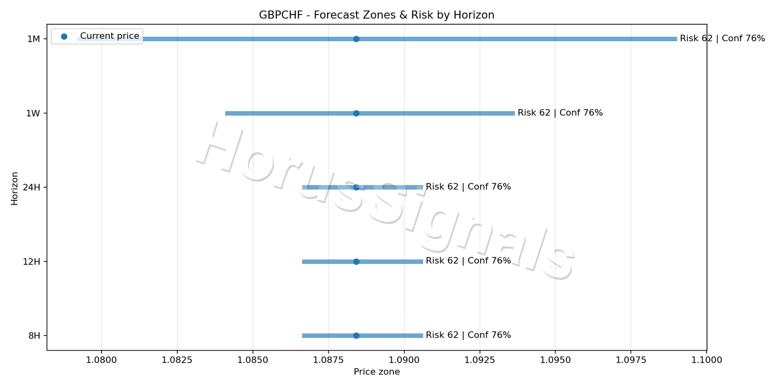 GBPCHF H1 04 FORECAST RISK