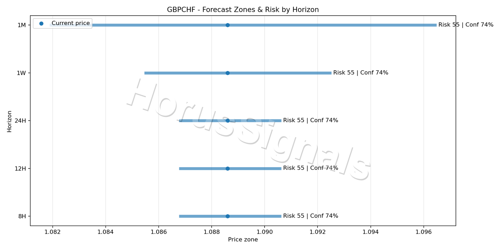 GBPCHF H1 04 FORECAST RISK