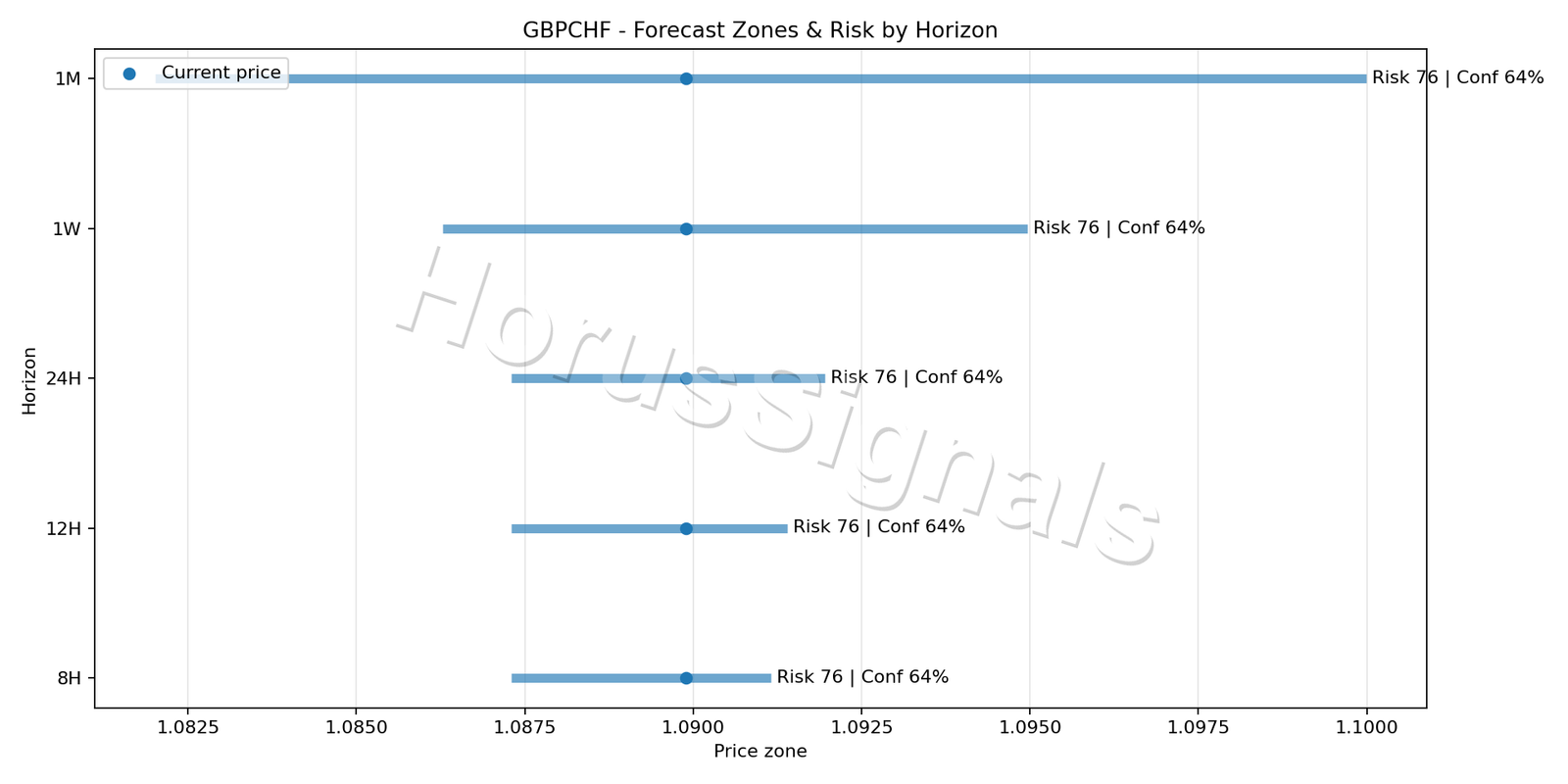 GBPCHF H1 04 FORECAST RISK