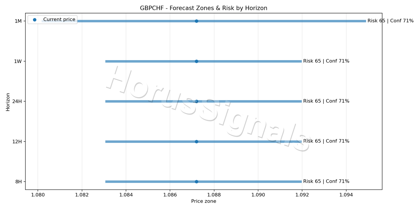GBPCHF H1 04 FORECAST RISK