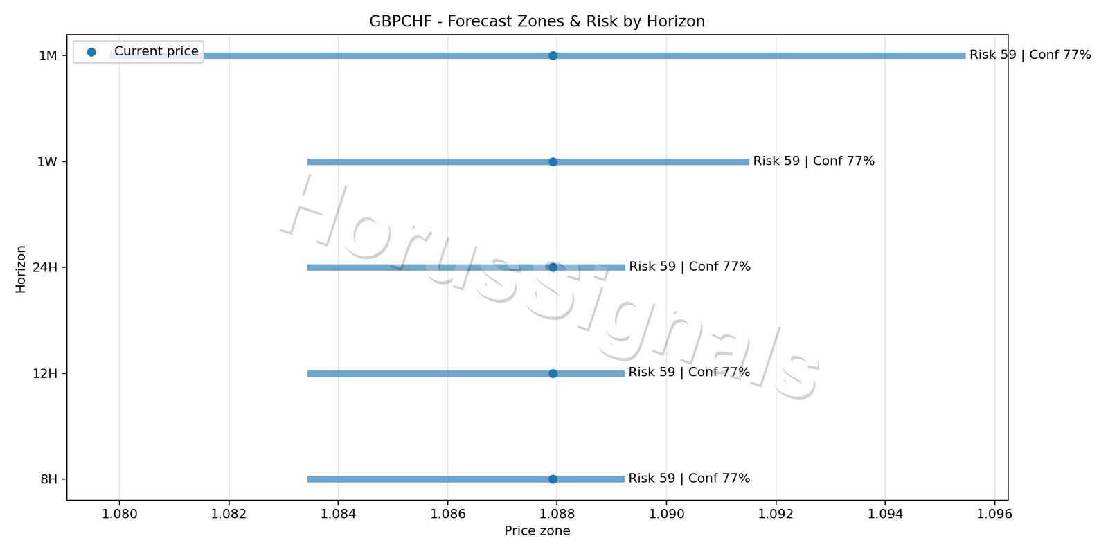 GBPCHF H1 04 FORECAST RISK