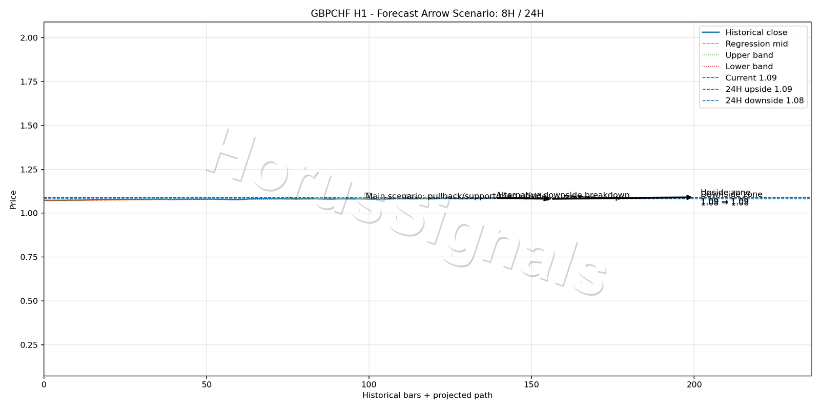 GBPCHF H1 05 FORECAST ARROW SCENARIO