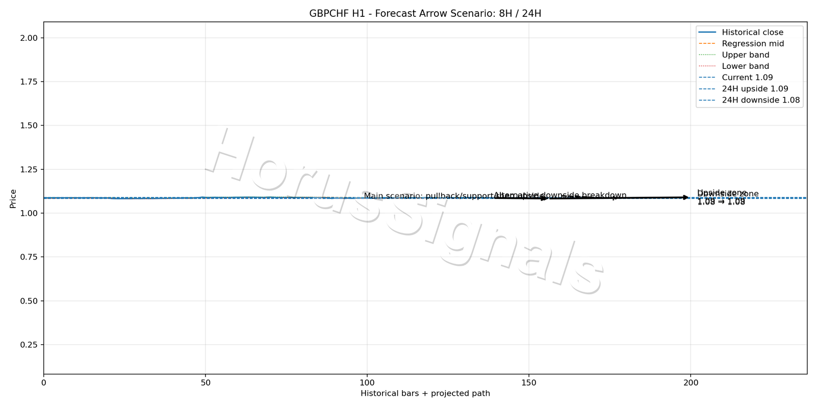 GBPCHF H1 05 FORECAST ARROW SCENARIO