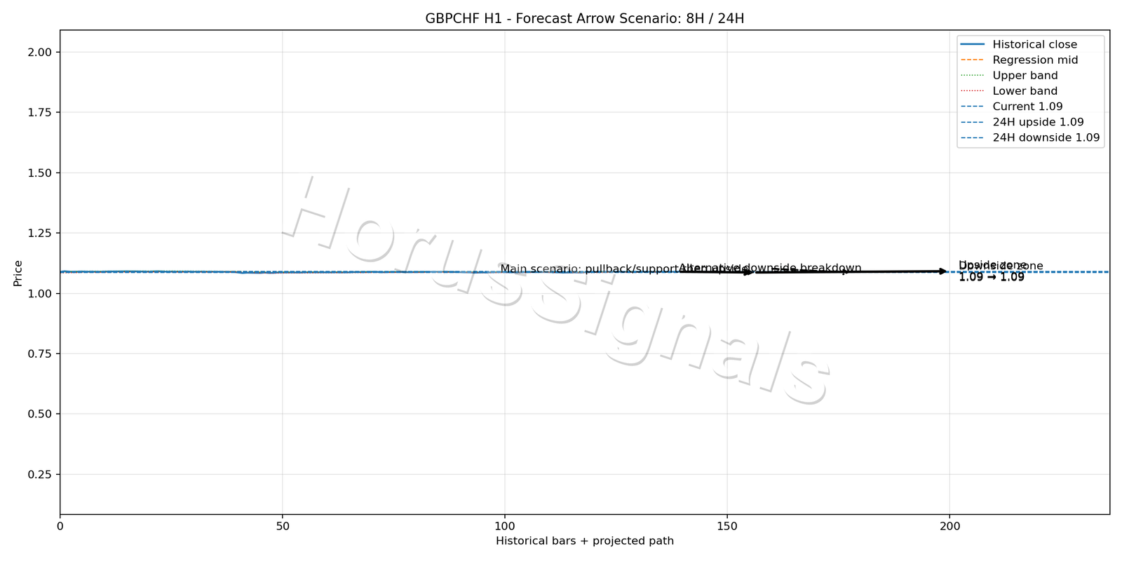 GBPCHF H1 05 FORECAST ARROW SCENARIO