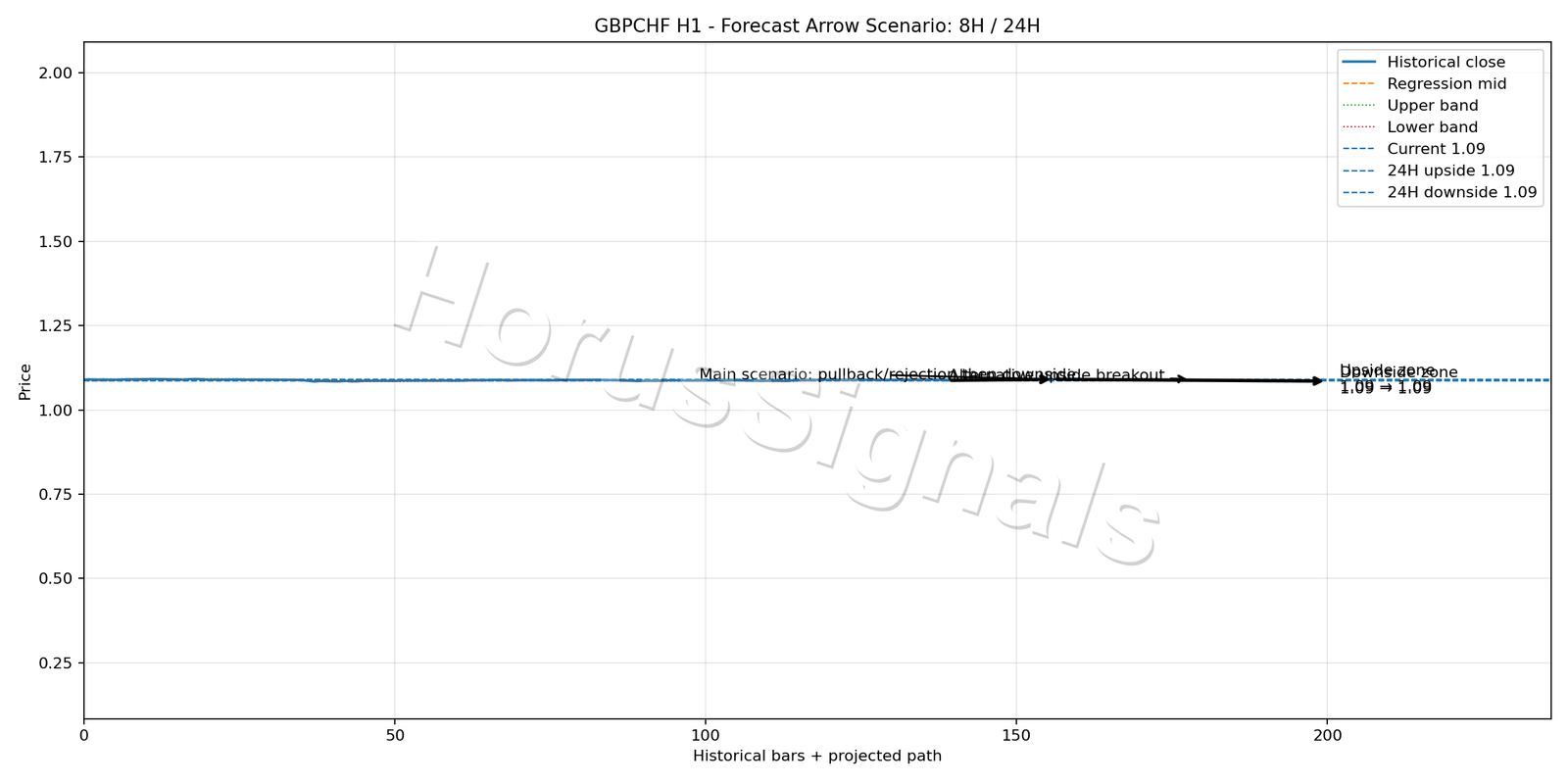 GBPCHF H1 05 FORECAST ARROW SCENARIO