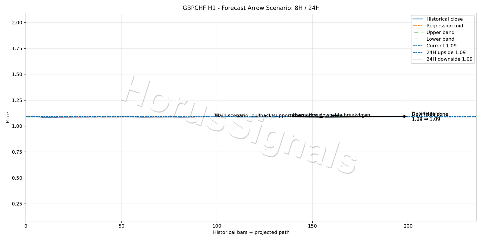 GBPCHF H1 05 FORECAST ARROW SCENARIO