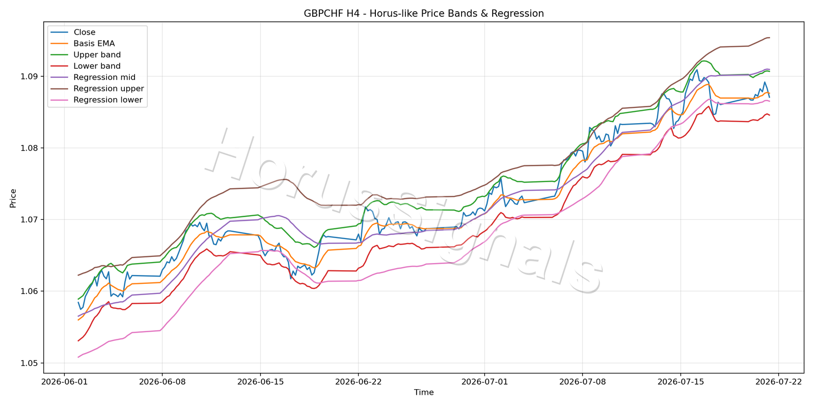 GBPCHF H4 01 PRICE BANDS REGRESSION