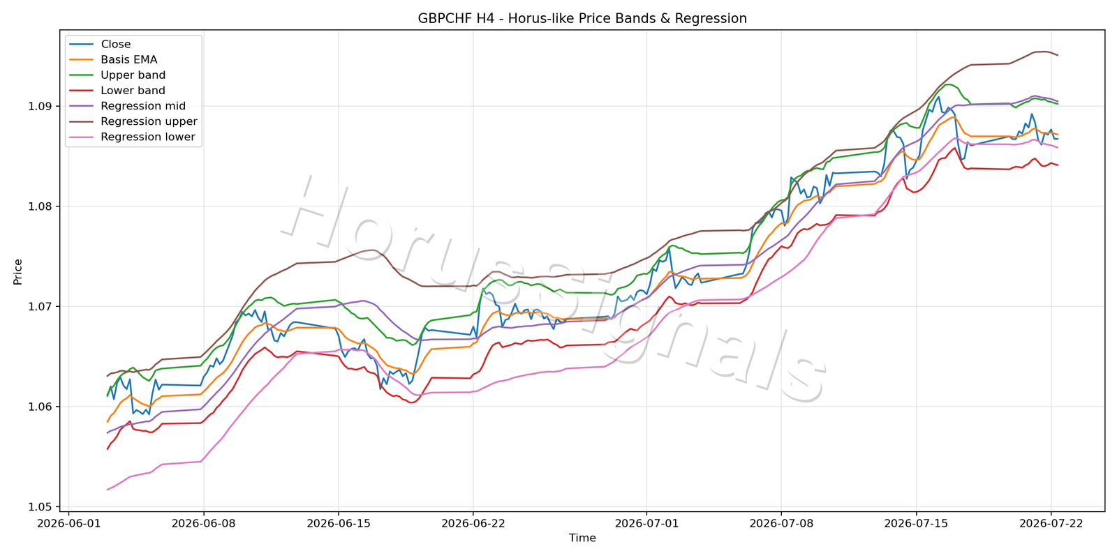 GBPCHF H4 01 PRICE BANDS REGRESSION