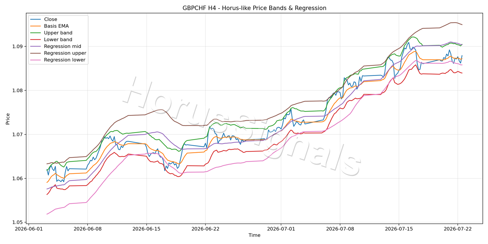 GBPCHF H4 01 PRICE BANDS REGRESSION