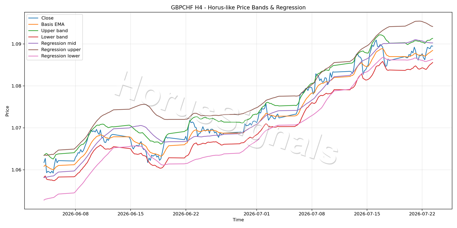 GBPCHF H4 01 PRICE BANDS REGRESSION