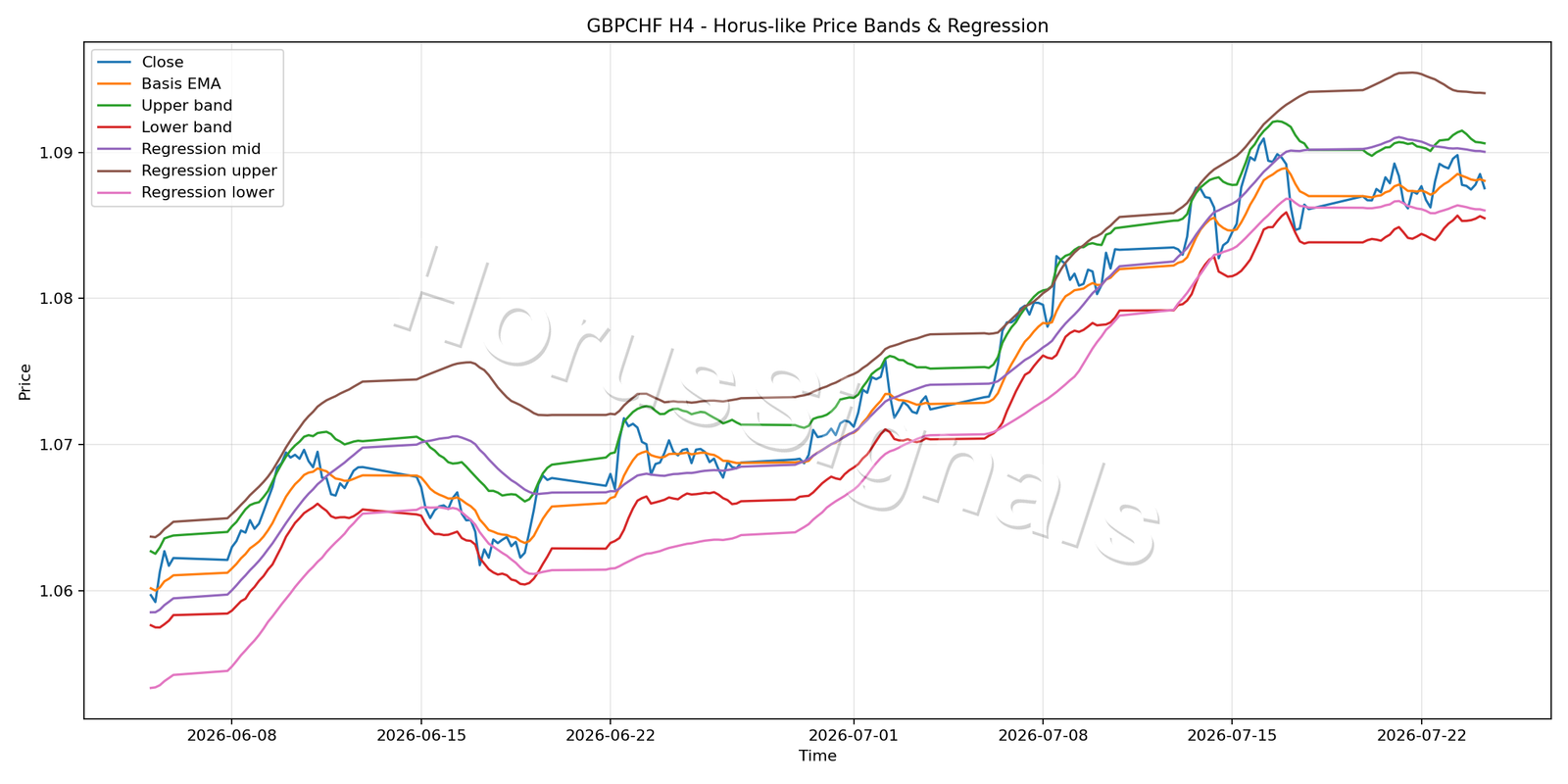 GBPCHF H4 01 PRICE BANDS REGRESSION