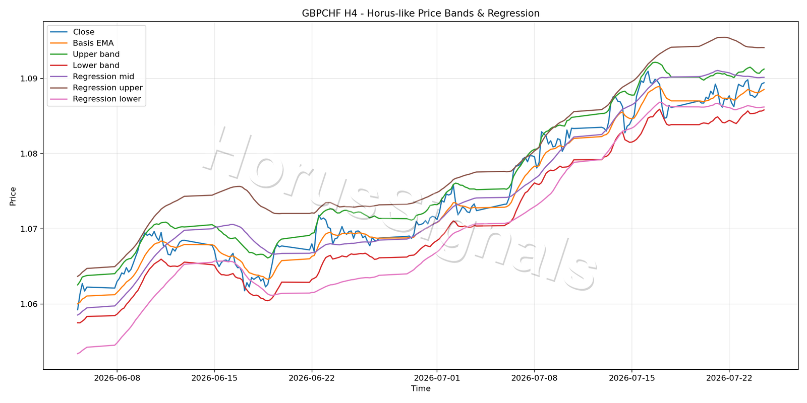 GBPCHF H4 01 PRICE BANDS REGRESSION