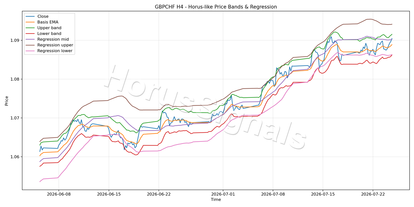 GBPCHF H4 01 PRICE BANDS REGRESSION