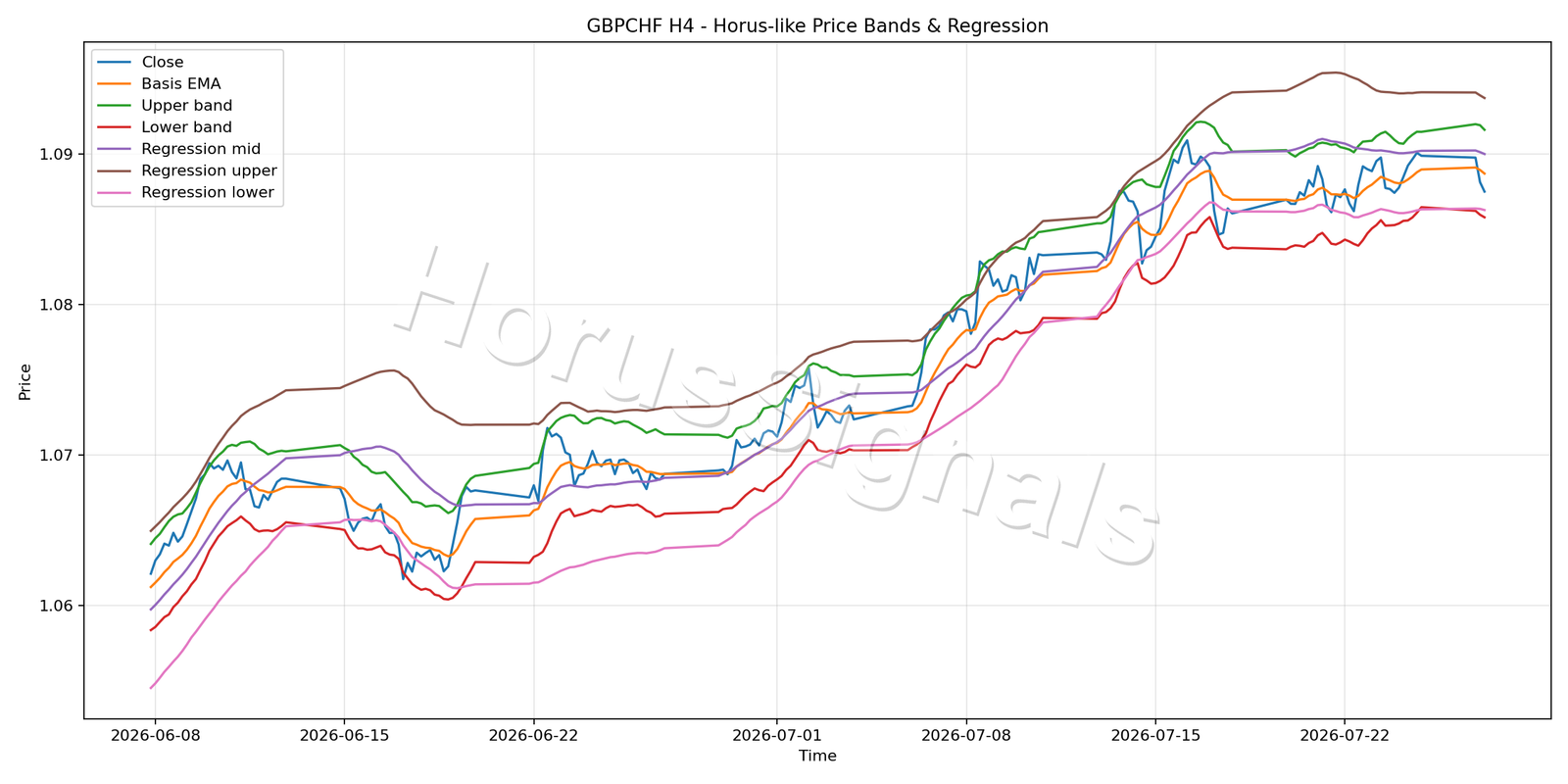 GBPCHF H4 01 PRICE BANDS REGRESSION