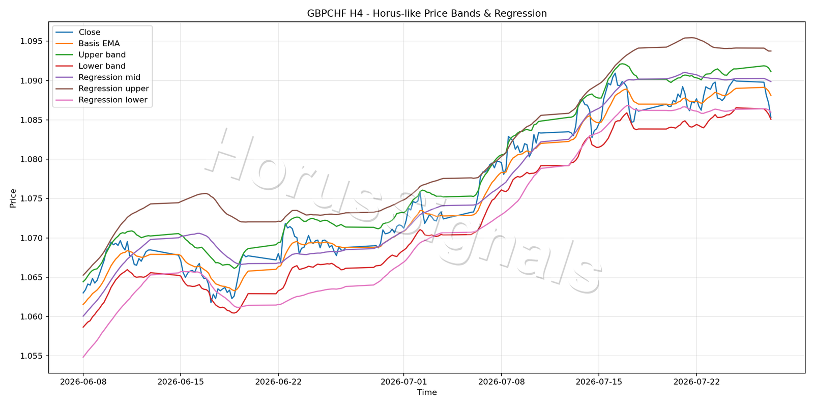 GBPCHF H4 01 PRICE BANDS REGRESSION