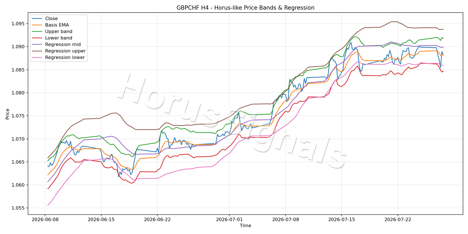 GBPCHF H4 01 PRICE BANDS REGRESSION