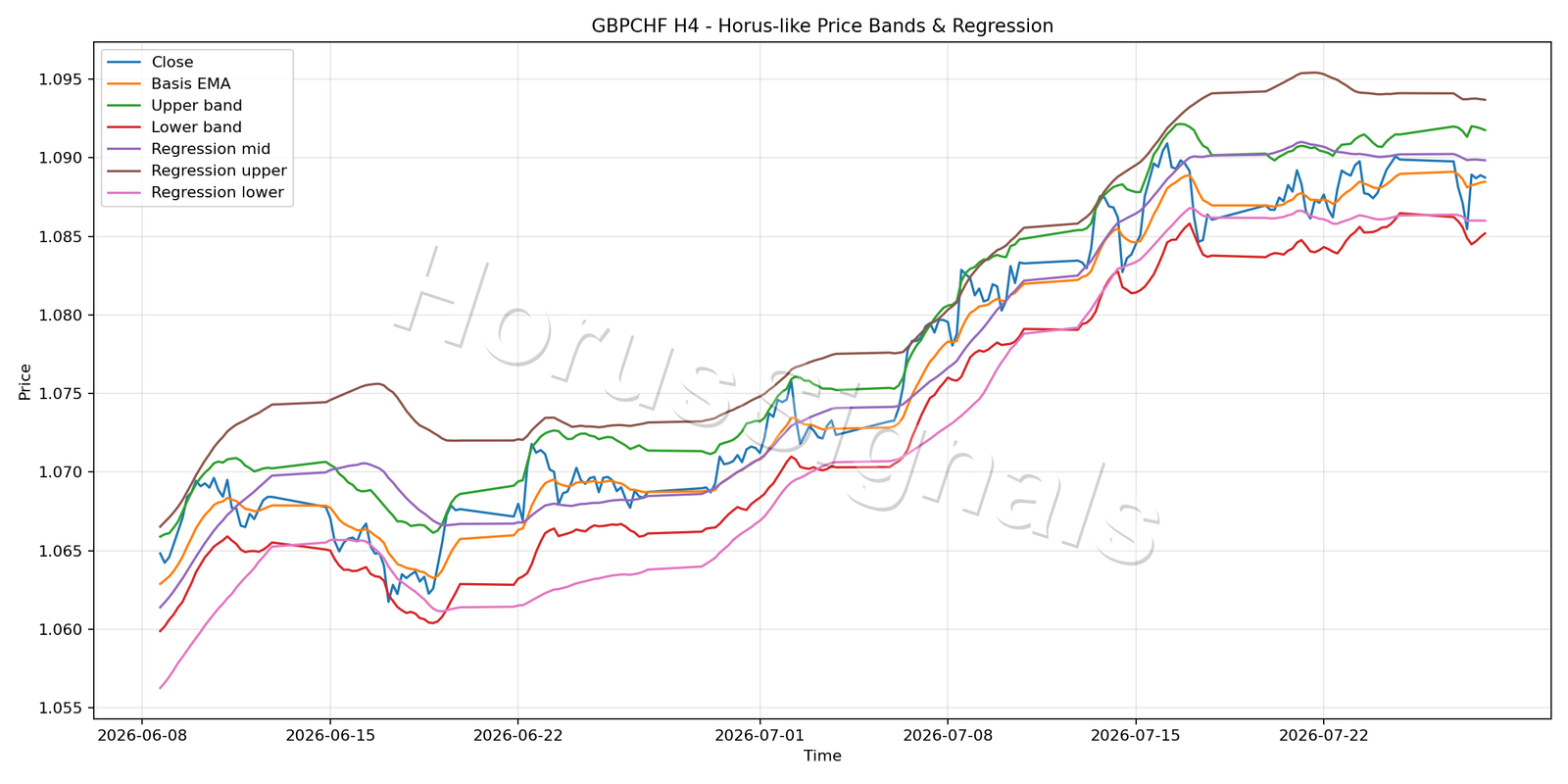 GBPCHF H4 01 PRICE BANDS REGRESSION