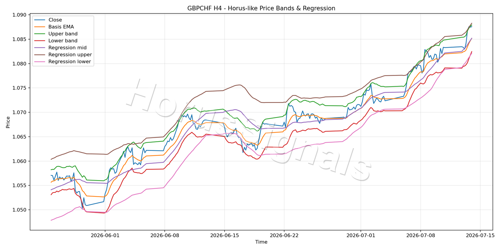 GBPCHF H4 01 PRICE BANDS REGRESSION