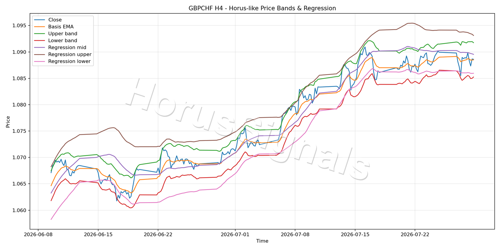 GBPCHF H4 01 PRICE BANDS REGRESSION