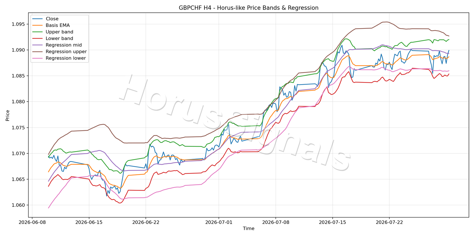GBPCHF H4 01 PRICE BANDS REGRESSION