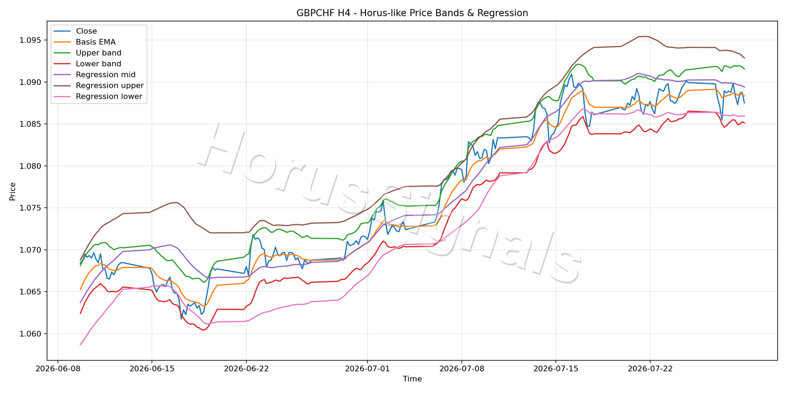 GBPCHF H4 01 PRICE BANDS REGRESSION