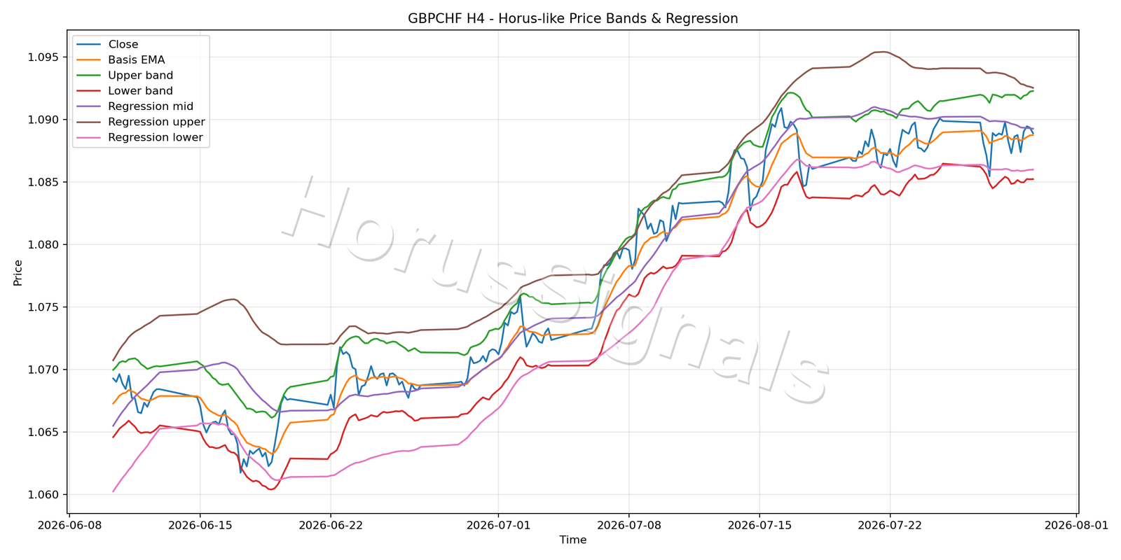 GBPCHF H4 01 PRICE BANDS REGRESSION