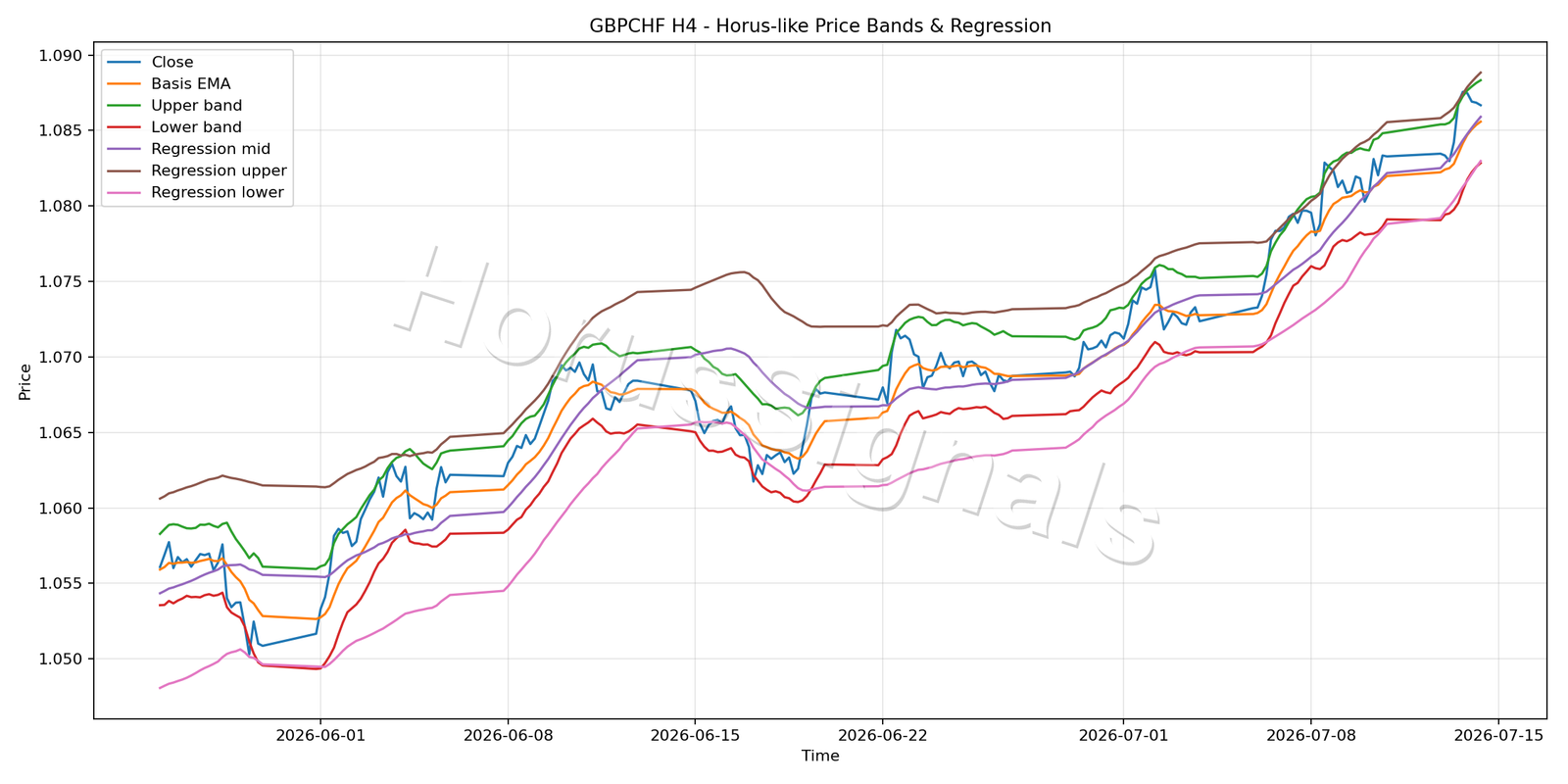 GBPCHF H4 01 PRICE BANDS REGRESSION