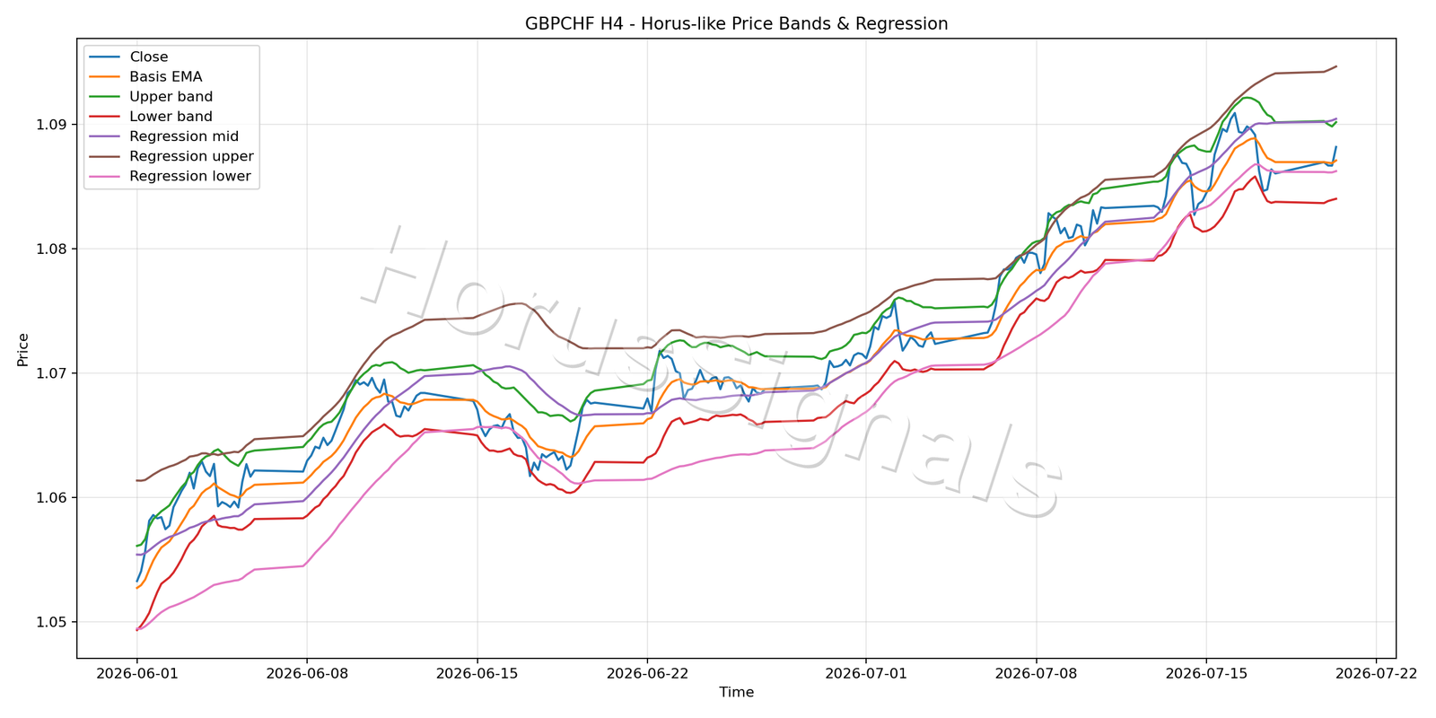 GBPCHF H4 01 PRICE BANDS REGRESSION