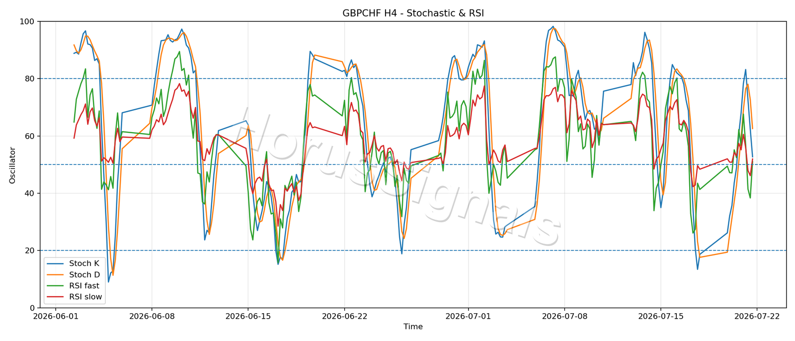 GBPCHF H4 02 STOCH RSI