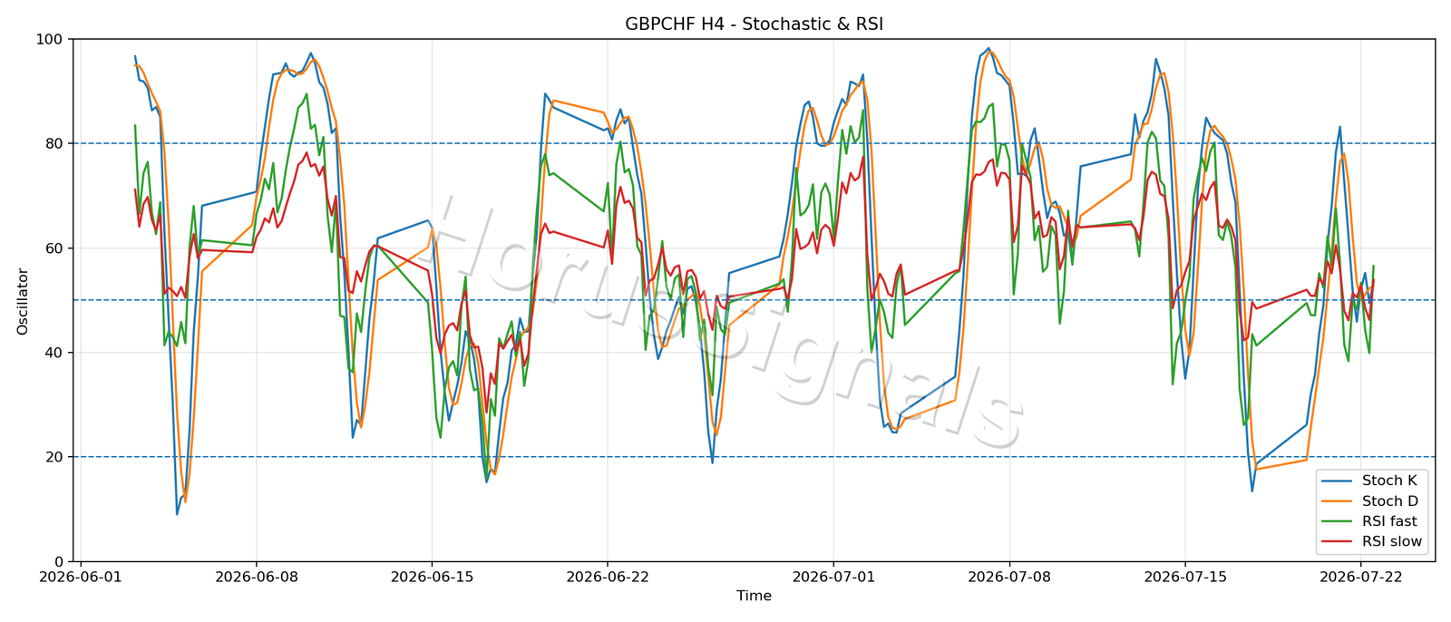 GBPCHF H4 02 STOCH RSI
