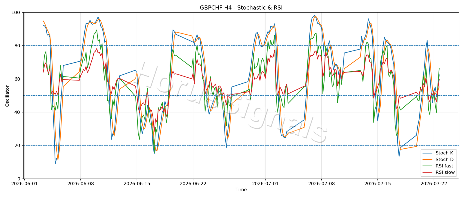 GBPCHF H4 02 STOCH RSI