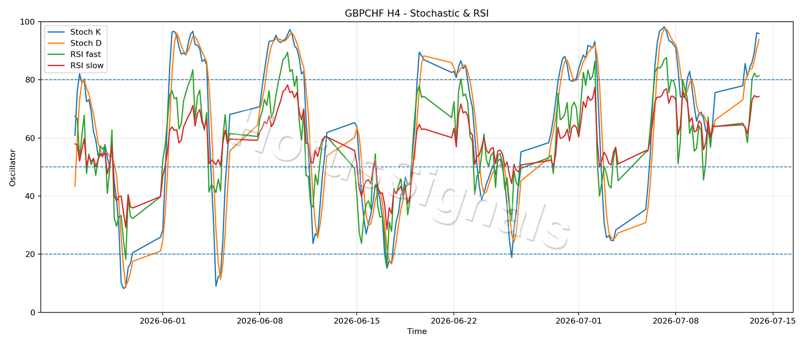 GBPCHF H4 02 STOCH RSI