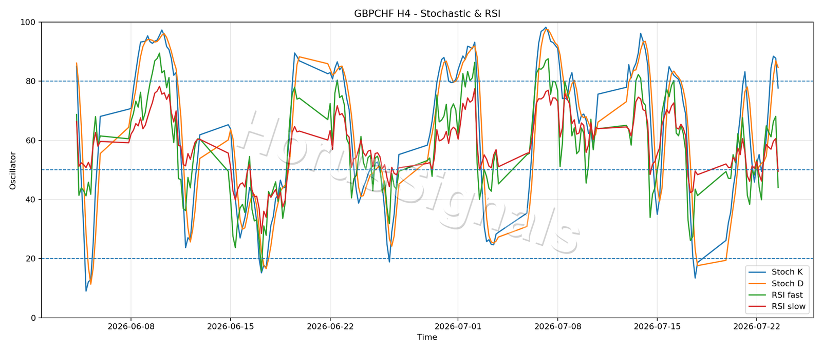 GBPCHF H4 02 STOCH RSI