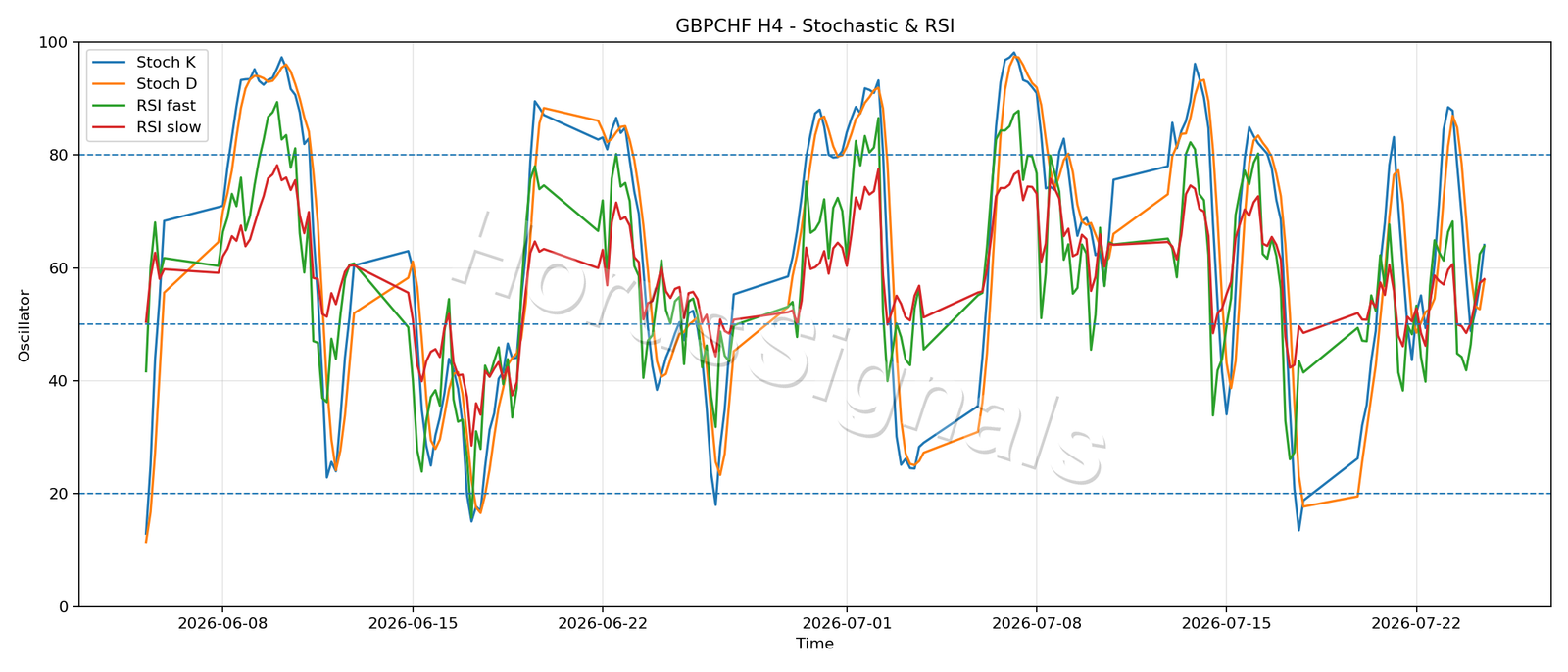 GBPCHF H4 02 STOCH RSI