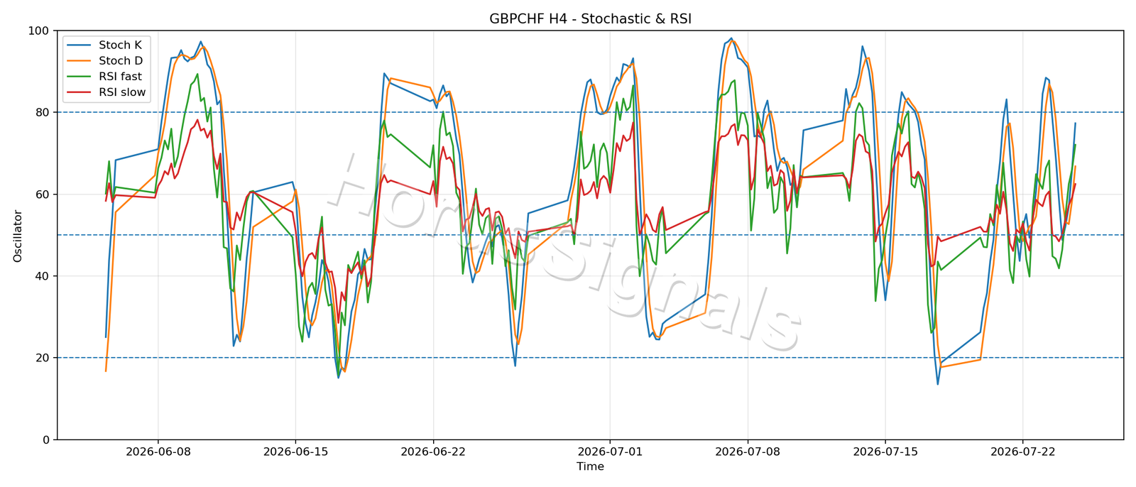 GBPCHF H4 02 STOCH RSI