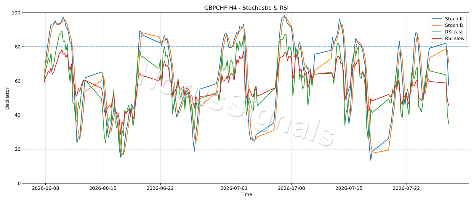 GBPCHF H4 02 STOCH RSI