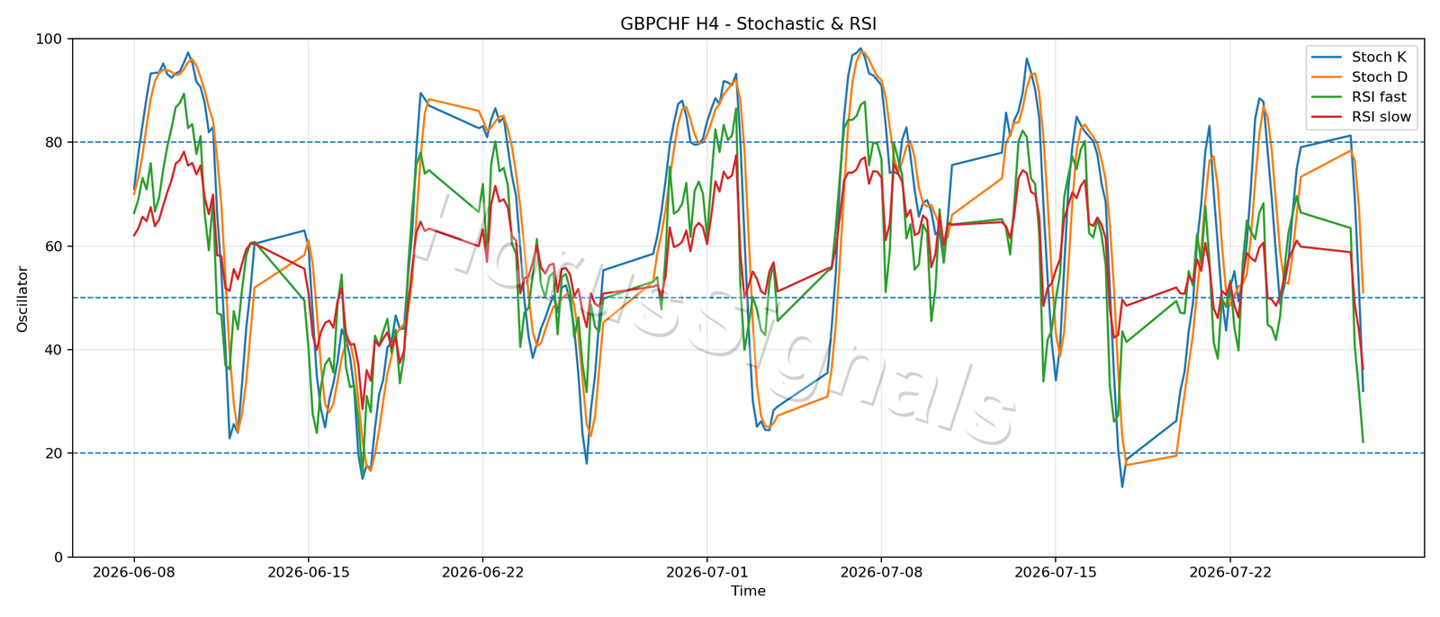 GBPCHF H4 02 STOCH RSI