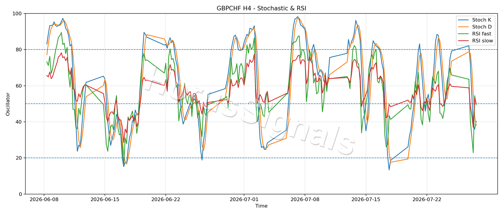 GBPCHF H4 02 STOCH RSI