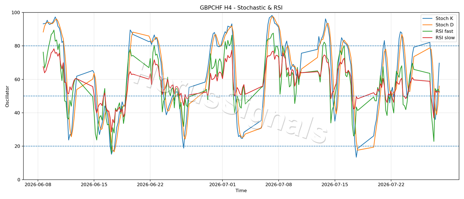 GBPCHF H4 02 STOCH RSI