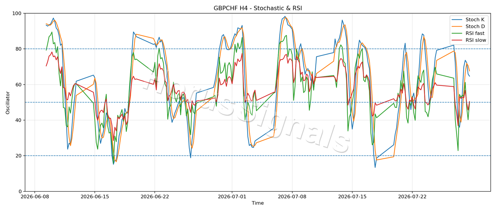 GBPCHF H4 02 STOCH RSI