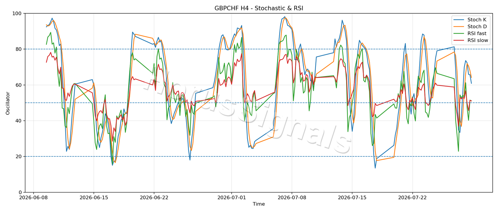 GBPCHF H4 02 STOCH RSI
