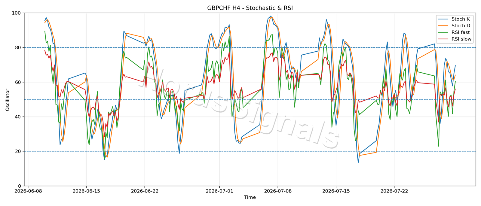 GBPCHF H4 02 STOCH RSI