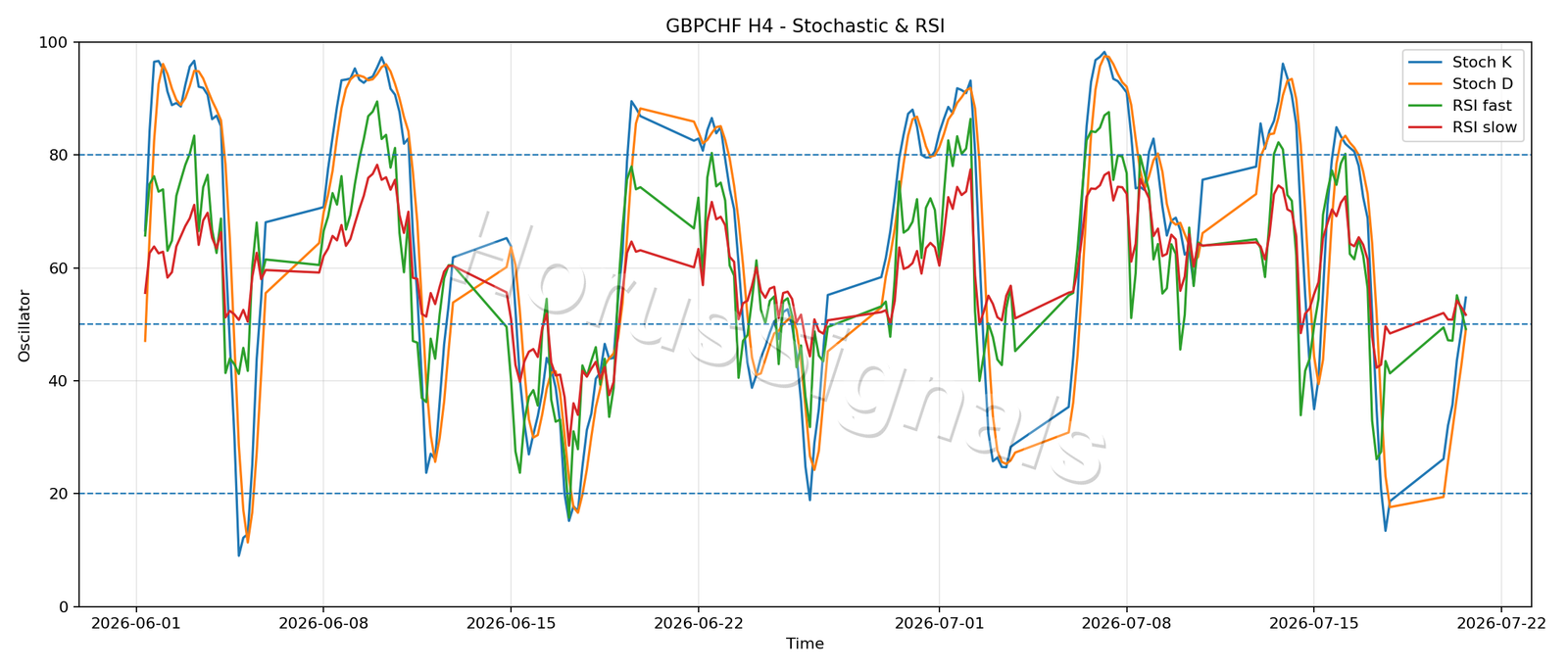 GBPCHF H4 02 STOCH RSI