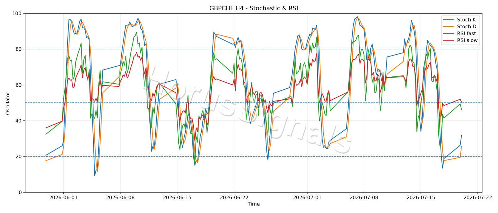 GBPCHF H4 02 STOCH RSI
