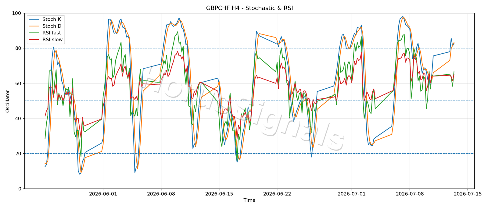 GBPCHF H4 02 STOCH RSI