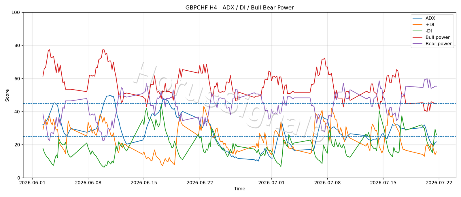 GBPCHF H4 03 ADX POWER