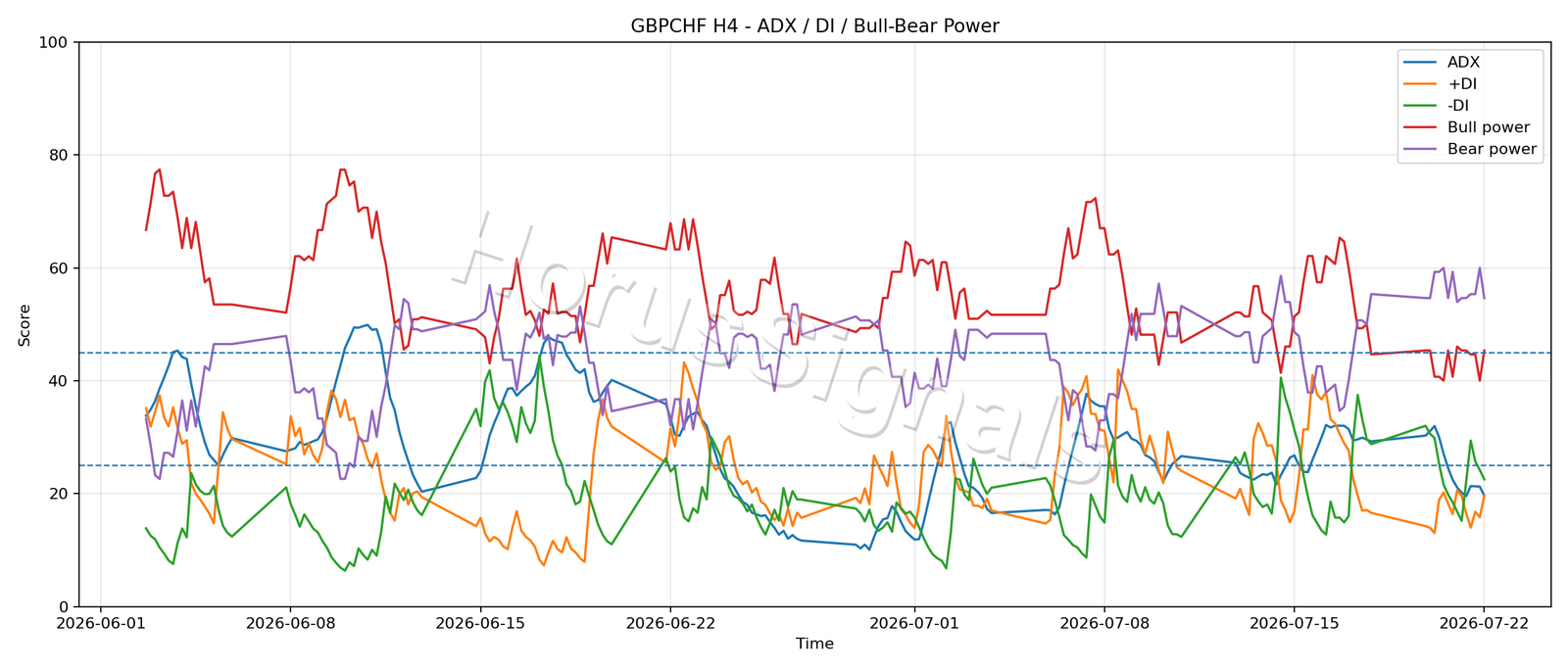 GBPCHF H4 03 ADX POWER